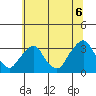 Summit Bridge tide chart for Sunday, July 6, 2025