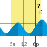 Summit Bridge tide chart for Monday, July 7, 2025