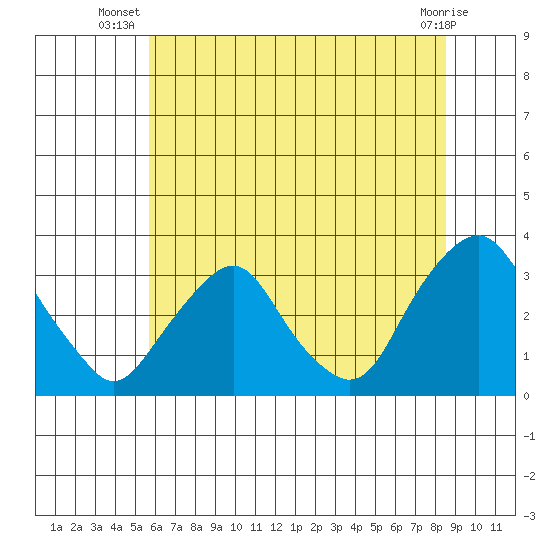Summit Bridge tide chart for Tuesday, July 8, 2025