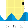 Summit Bridge tide chart for Tuesday, July 8, 2025