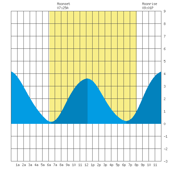 Summit Bridge tide chart for Sunday, August 10, 2025