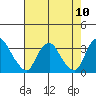 Summit Bridge tide chart for Sunday, August 10, 2025