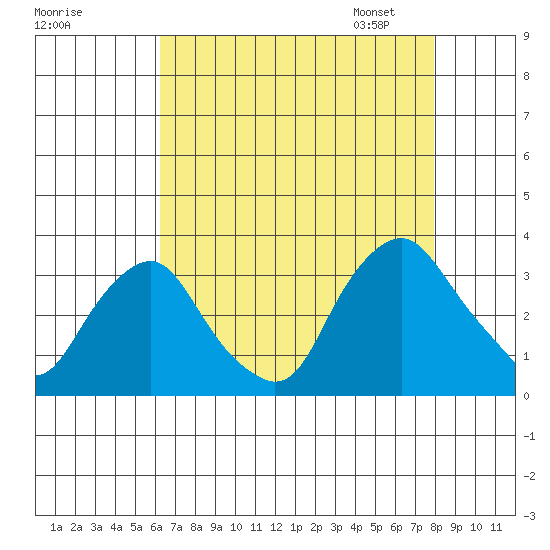 Summit Bridge tide chart for Sunday, August 17, 2025