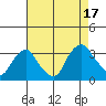 Summit Bridge tide chart for Sunday, August 17, 2025