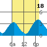 Summit Bridge tide chart for Monday, August 18, 2025