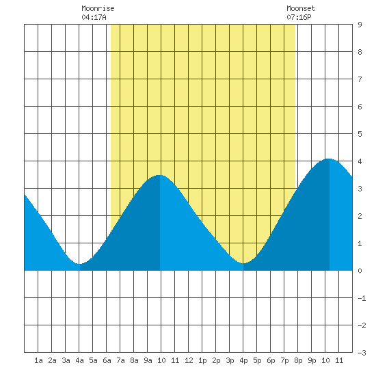 Summit Bridge tide chart for Thursday, August 21, 2025