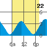 Summit Bridge tide chart for Friday, August 22, 2025