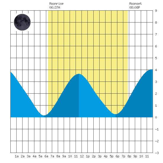 Summit Bridge tide chart for Saturday, August 23, 2025