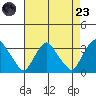 Summit Bridge tide chart for Saturday, August 23, 2025