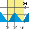 Summit Bridge tide chart for Sunday, August 24, 2025