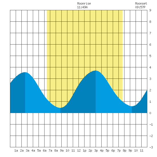 Summit Bridge tide chart for Thursday, August 28, 2025
