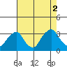 Summit Bridge tide chart for Saturday, August 2, 2025