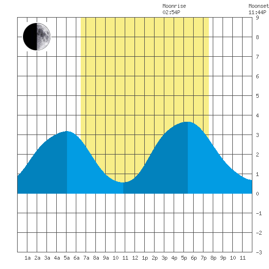 Summit Bridge tide chart for Sunday, August 31, 2025