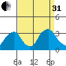 Summit Bridge tide chart for Sunday, August 31, 2025