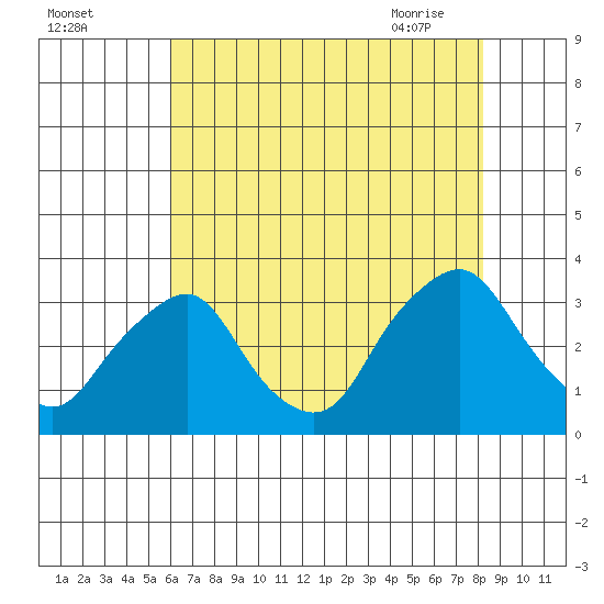 Summit Bridge tide chart for Sunday, August 3, 2025