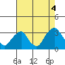 Summit Bridge tide chart for Monday, August 4, 2025