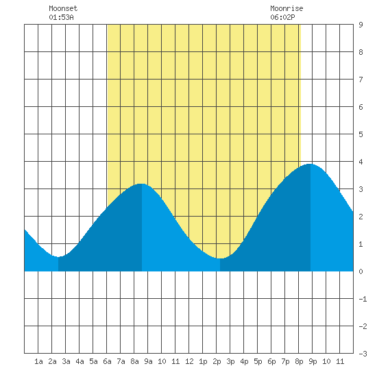 Summit Bridge tide chart for Tuesday, August 5, 2025