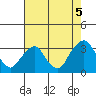 Summit Bridge tide chart for Tuesday, August 5, 2025