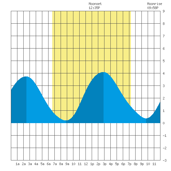 Summit Bridge tide chart for Friday, September 12, 2025