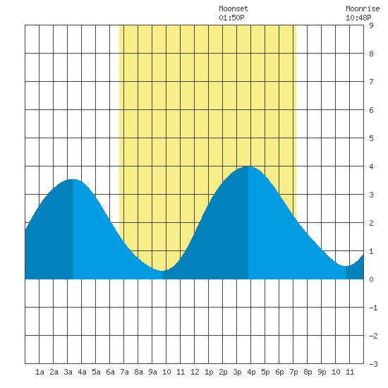 Summit Bridge tide chart for Saturday, September 13, 2025