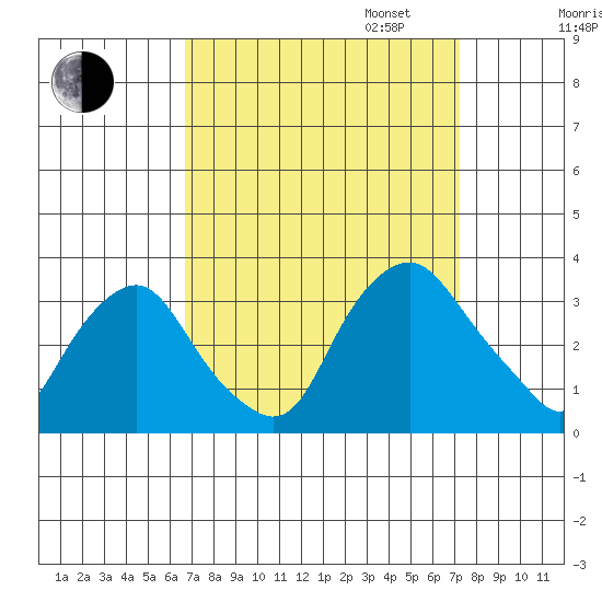 Summit Bridge tide chart for Sunday, September 14, 2025