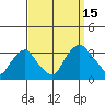 Summit Bridge tide chart for Monday, September 15, 2025