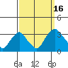 Summit Bridge tide chart for Tuesday, September 16, 2025