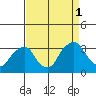 Summit Bridge tide chart for Monday, September 1, 2025