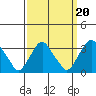 Summit Bridge tide chart for Saturday, September 20, 2025