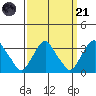 Summit Bridge tide chart for Sunday, September 21, 2025