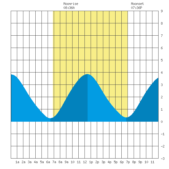 Summit Bridge tide chart for Tuesday, September 23, 2025
