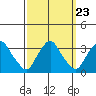Summit Bridge tide chart for Tuesday, September 23, 2025