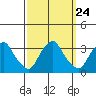 Summit Bridge tide chart for Wednesday, September 24, 2025