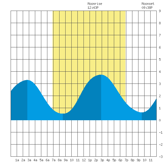 Summit Bridge tide chart for Saturday, September 27, 2025