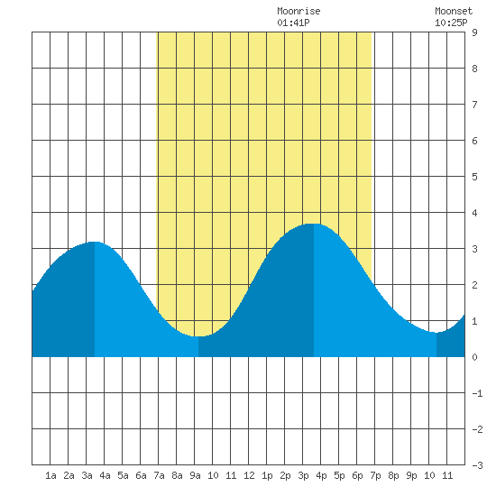 Summit Bridge tide chart for Sunday, September 28, 2025