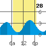Summit Bridge tide chart for Sunday, September 28, 2025
