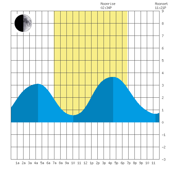 Summit Bridge tide chart for Monday, September 29, 2025