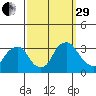 Summit Bridge tide chart for Monday, September 29, 2025