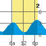 Summit Bridge tide chart for Tuesday, September 2, 2025