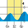 Summit Bridge tide chart for Thursday, September 4, 2025