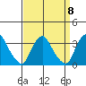 Summit Bridge tide chart for Monday, September 8, 2025