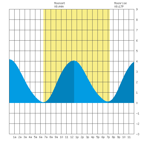 Summit Bridge tide chart for Tuesday, September 9, 2025