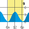 Summit Bridge tide chart for Tuesday, September 9, 2025