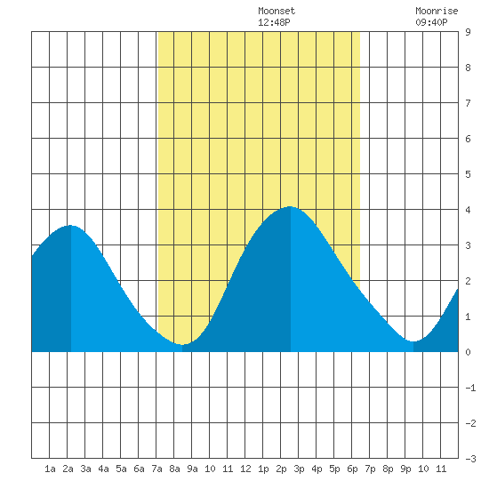 Summit Bridge tide chart for Saturday, October 11, 2025