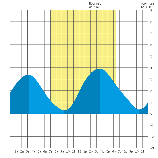 Summit Bridge tide chart for Sunday, October 12, 2025