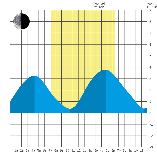 Summit Bridge tide chart for Monday, October 13, 2025