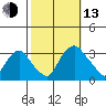 Summit Bridge tide chart for Monday, October 13, 2025