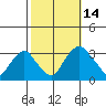 Summit Bridge tide chart for Tuesday, October 14, 2025