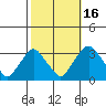 Summit Bridge tide chart for Thursday, October 16, 2025