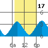 Summit Bridge tide chart for Friday, October 17, 2025